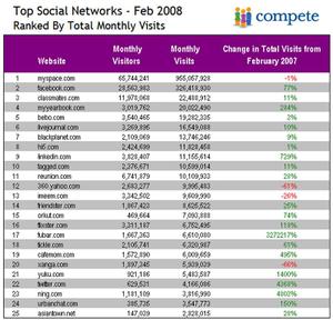 Topsocialnetworks2008